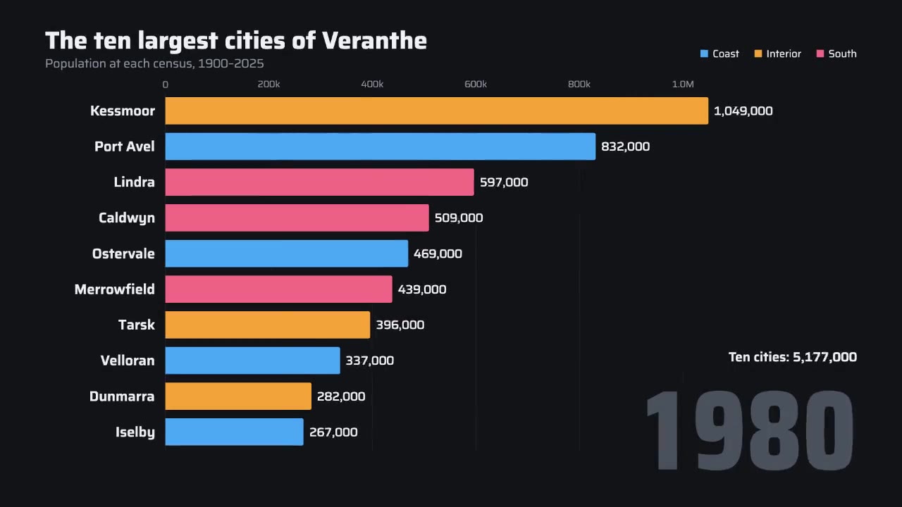 Bar Chart Race: charts animation made with Claude