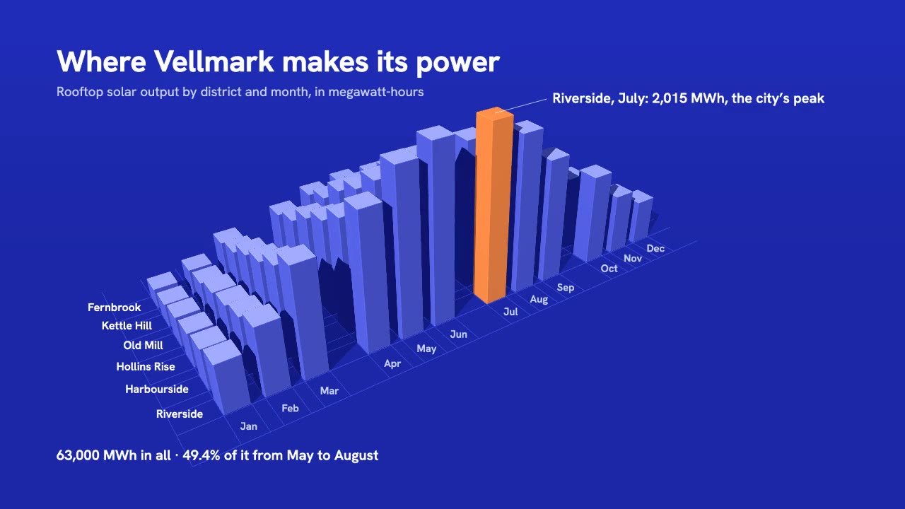 3D Data City: charts animation made with Claude