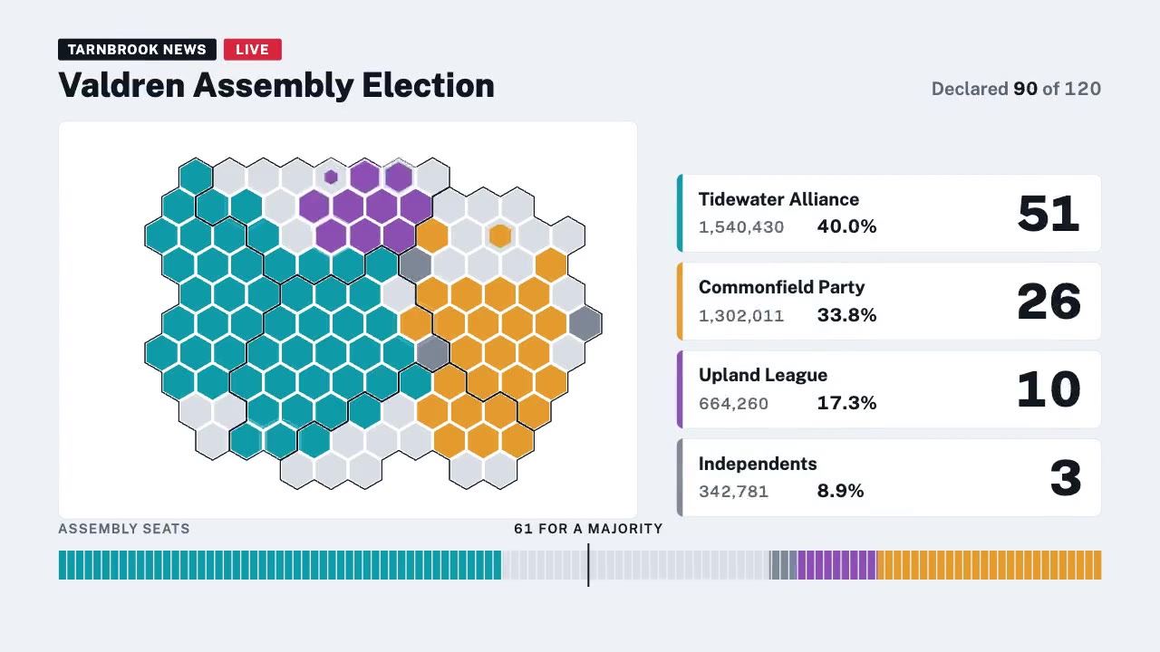 Election Night Board: charts animation made with Claude