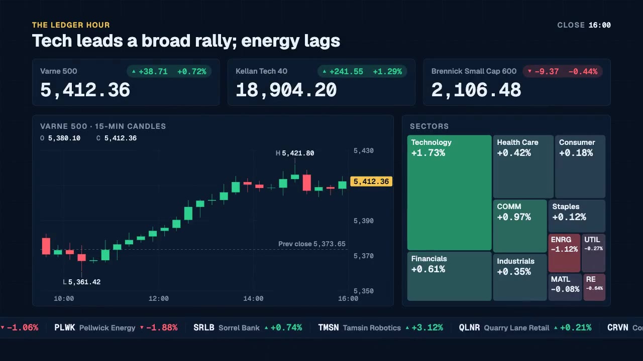 Markets Recap: charts animation made with Claude